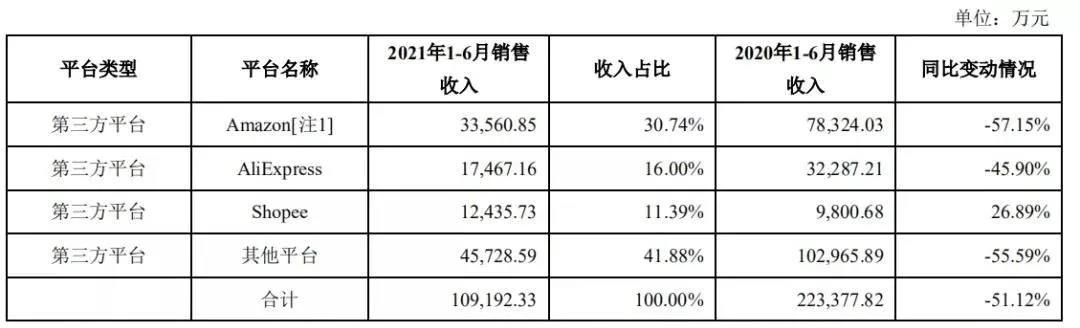 亚马逊封号影响大爆发！有棵树营收暴跌，半年净亏超7亿，独立站业务大萎缩