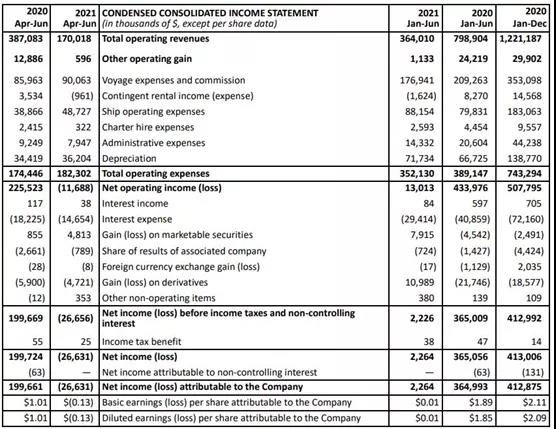 Frontline第二季度亏损达2663万美元