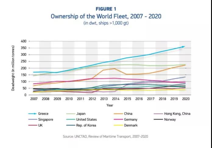 各种数据出炉了！希腊仍是全球最大船东国