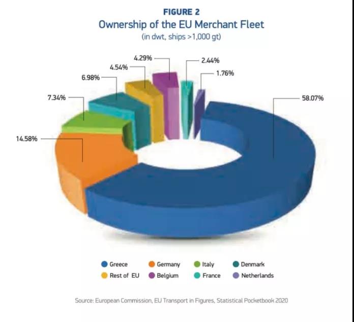 各种数据出炉了！希腊仍是全球最大船东国