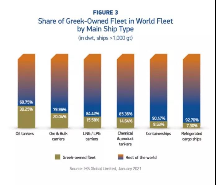 各种数据出炉了！希腊仍是全球最大船东国