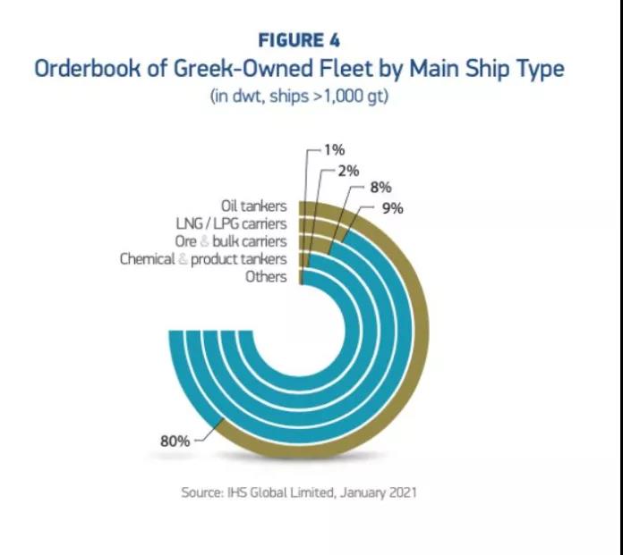 各种数据出炉了！希腊仍是全球最大船东国