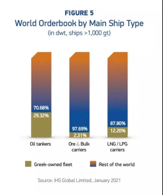 各种数据出炉了！希腊仍是全球最大船东国