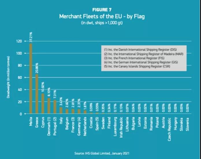 各种数据出炉了！希腊仍是全球最大船东国