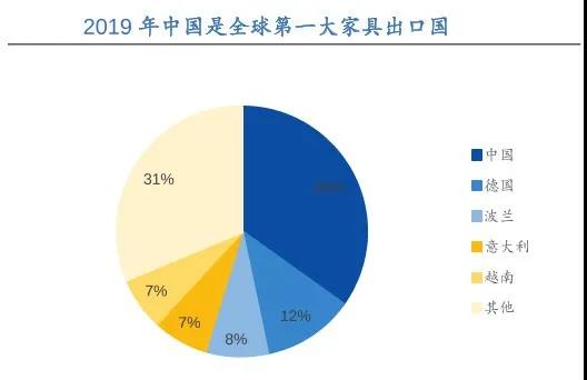 出口暴增45%！德媒：中国取代波兰，成为德国第一大家具原产国