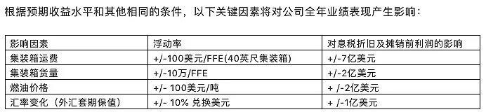 海运价格触及天花板，船公司半年业绩暴涨，全年净利润有望突破千亿美元