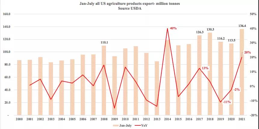 美国农产品出口势头强劲，助力下半年干散货市场