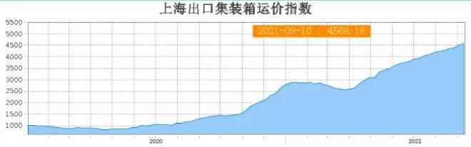 黄牛天价“炒箱”，海运运费再创新高！一个箱子要经三手才能拿到