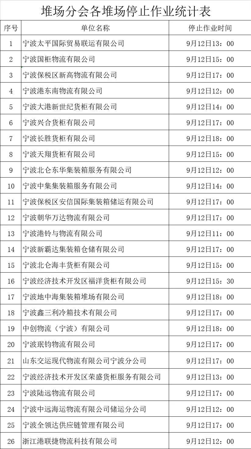 封港停航！超强台风直逼浙沪！宁波、上海港各大码头暂停进提箱