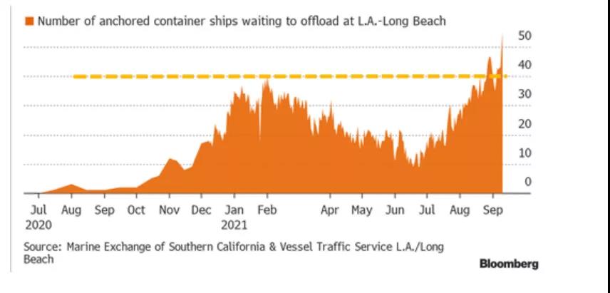 美国洛杉矶港口拥堵再创纪录！超过50艘船，等待期超过8天