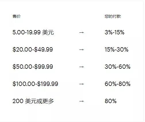 美国正经历二手平台创立、融资、上市潮，背后却全都是无奈？