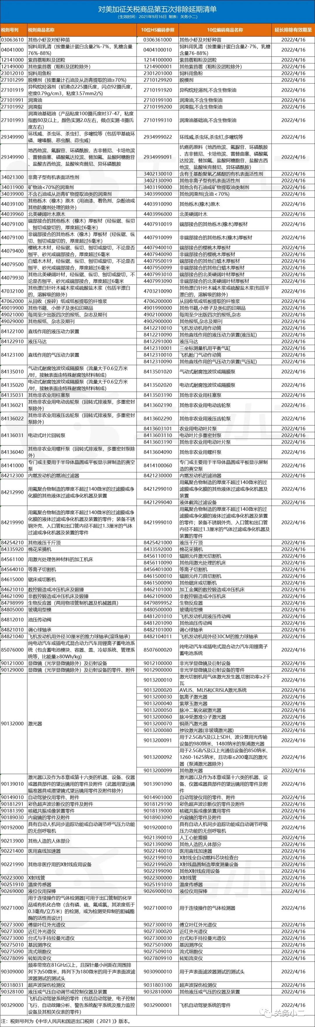 利好！对美加征关税商品第五次排除延期清单，继续免加征关税