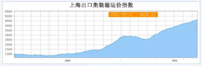 一个舱位炒到两万美元，货物仍然积压严重！ 机构：天价运费已经到顶