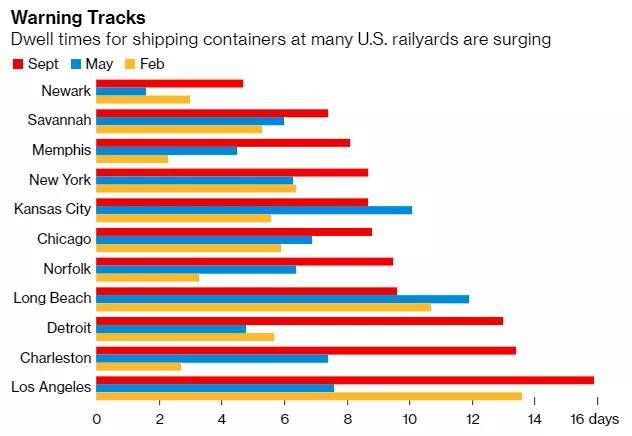 美国11个主要城市铁路场站货柜滞留时间激增，港口压力倍增积压将持续到年底