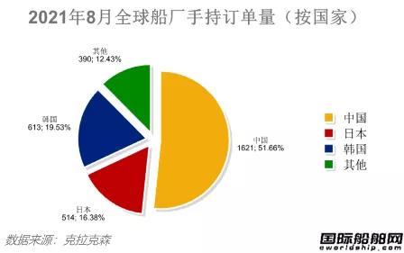 最新全球造船业月报出炉！中秋大礼来了！