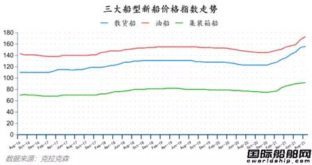 最新全球造船业月报出炉！中秋大礼来了！