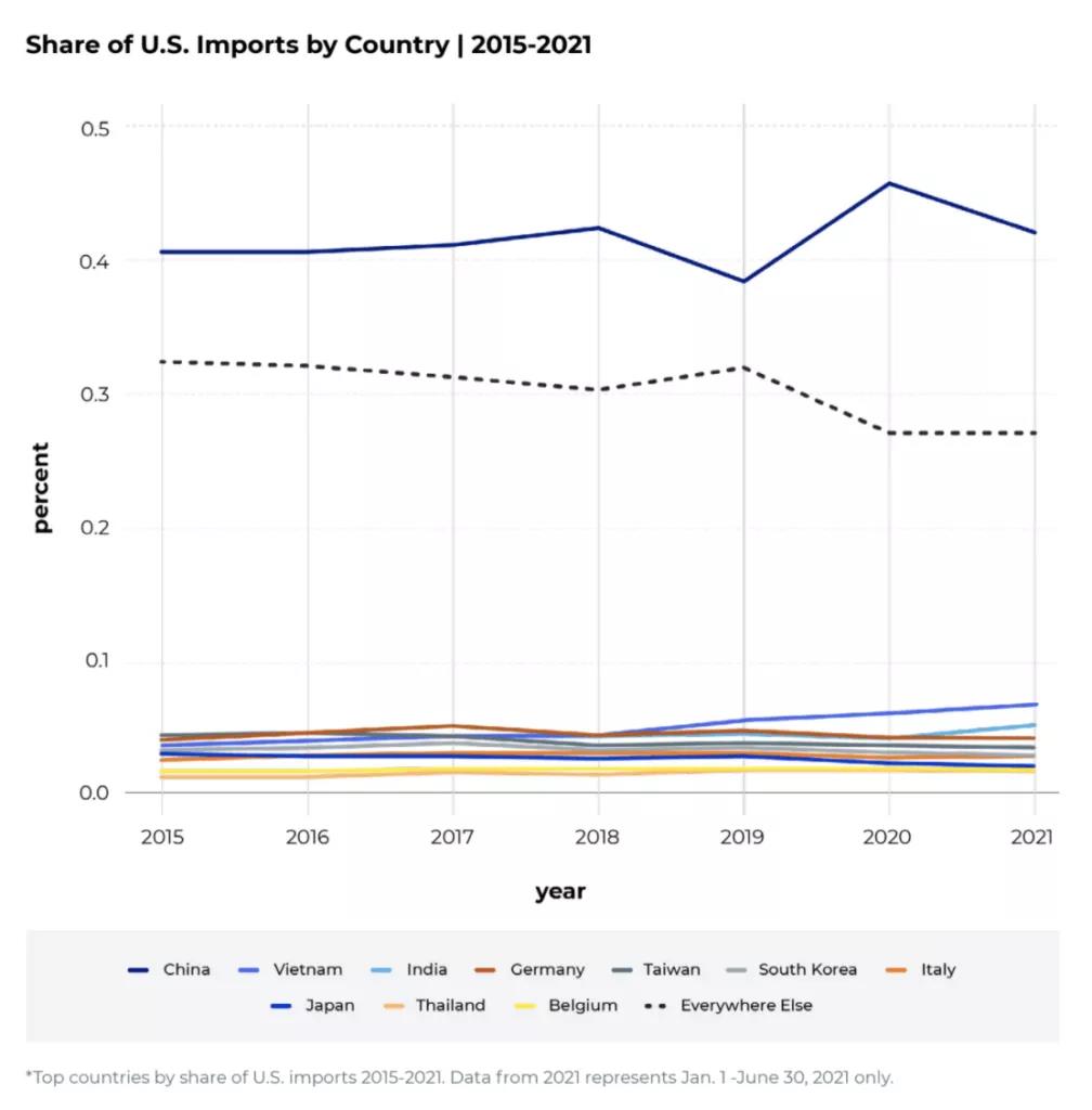 中国制造占美国总进口货量42%！还有630万批货物在路上