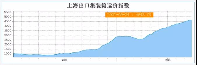 运价仍未见顶？尽管运费连续三周涨幅放缓，杰富瑞预计将继续上涨