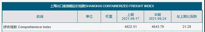 运价仍未见顶？尽管运费连续三周涨幅放缓，杰富瑞预计将继续上涨