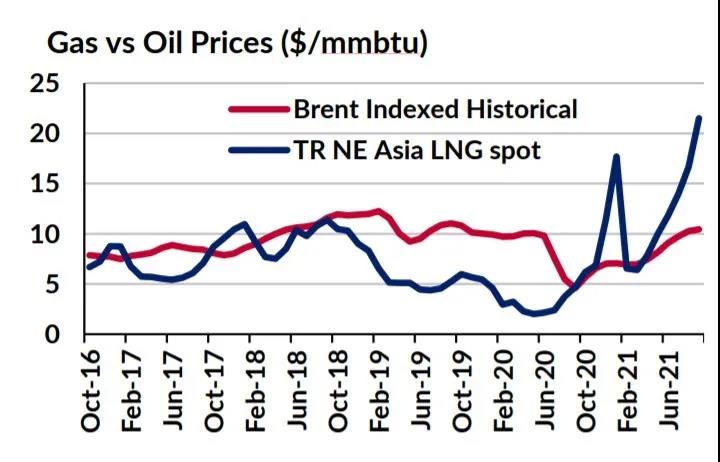 天然气价格上涨利好油轮需求