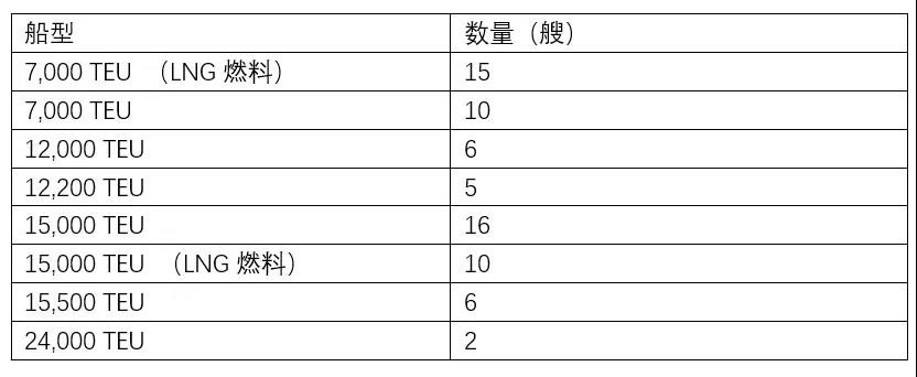 再确认10艘，这家船东今年已下单新造70艘集装箱船