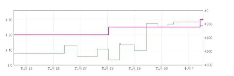 打响“反内卷”第一枪！4天涨价50%，卖家销量排名双上涨！