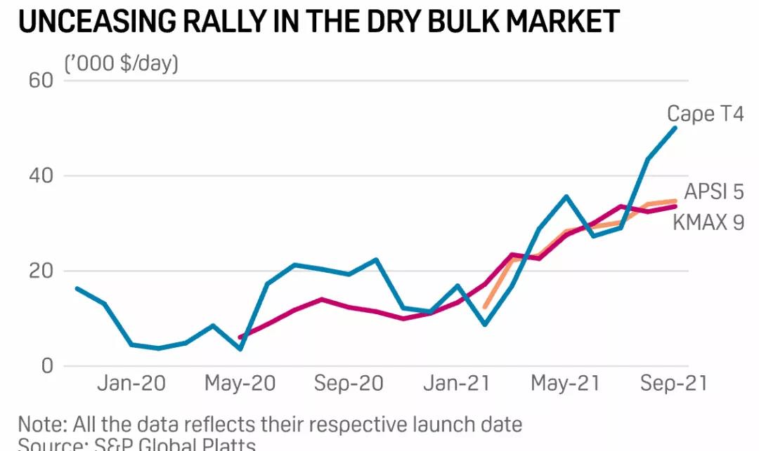 COVID-19限制下，干散货运费涨势四季度或仍将持续