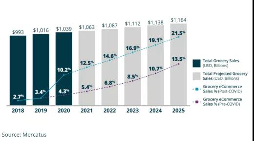 卖杂货或成新常态！2022年海外零售市场趋势预测分析