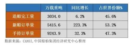 470艘！订单暴增15倍！集装箱船“领航”新造船市场