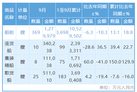 369艘、近128亿元