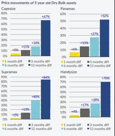 散货船和集装箱船需求旺盛