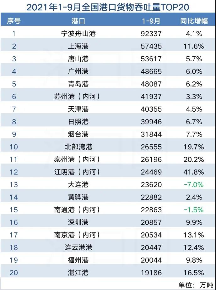 全国港口前三季度吞吐量数据出炉：增速放缓 