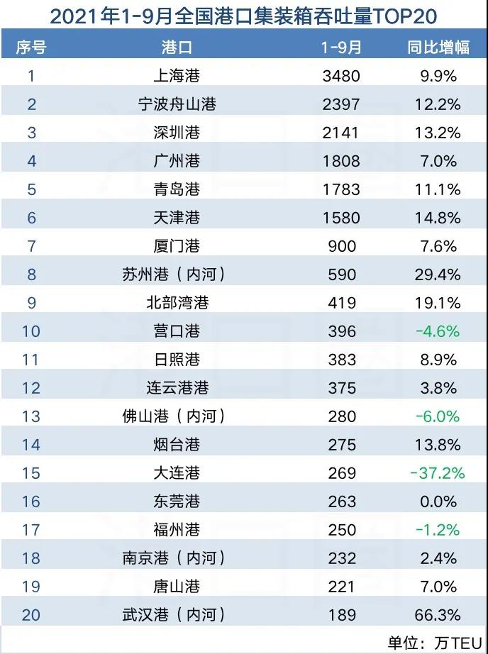 全国港口前三季度吞吐量数据出炉：增速放缓 