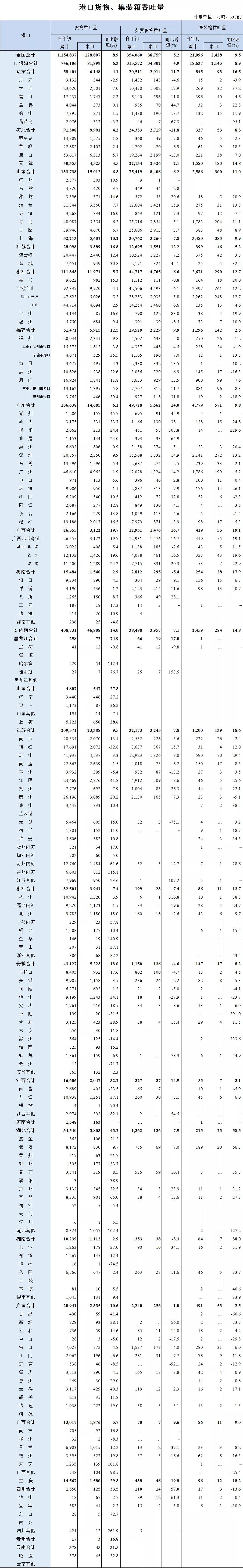 全国港口前三季度吞吐量数据出炉：增速放缓 