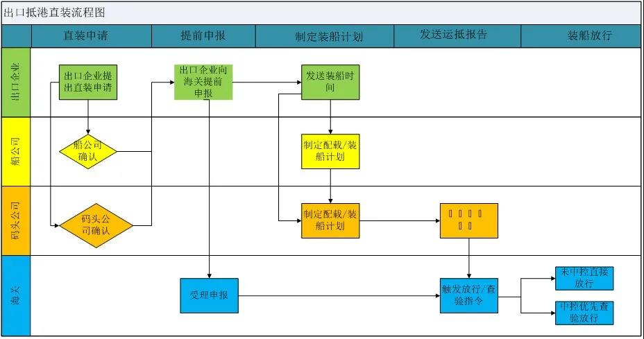 一篇读懂 “抵港直装” 业务流程