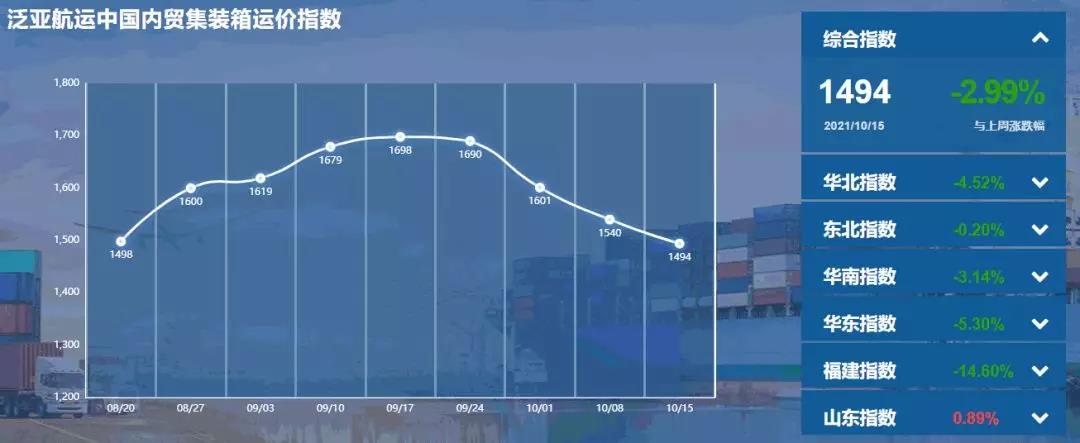 【内贸】最新泛亚航运中国内贸集装箱运价指数