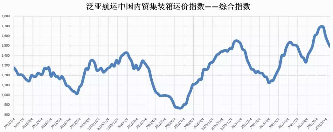 【内贸】最新泛亚航运中国内贸集装箱运价指数