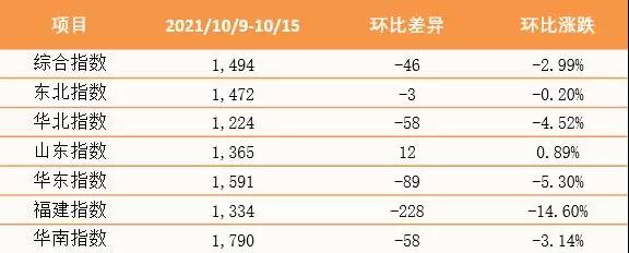 【内贸】最新泛亚航运中国内贸集装箱运价指数