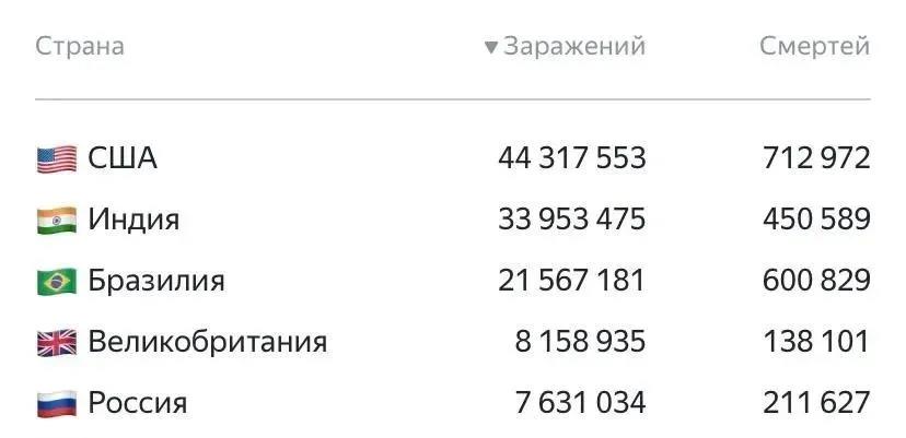 警报再响！俄罗斯每1.5分钟就有一人死亡，英国单日新增或达10万。。。