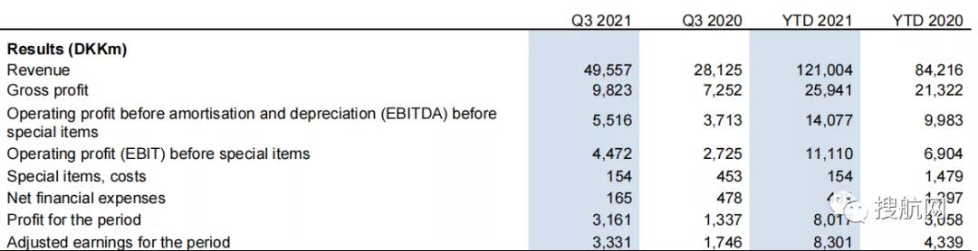 DSV公布第三季度强劲业绩！对于船公司限制货代利益的消息，DSV表示不担心