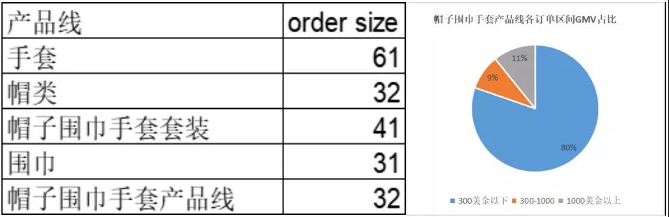 出口总额保持在30亿美元以上，这类爆款在冬天很畅销！