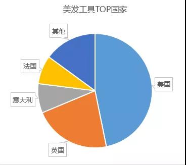 出口总额保持在30亿美元以上，这类爆款在冬天很畅销！