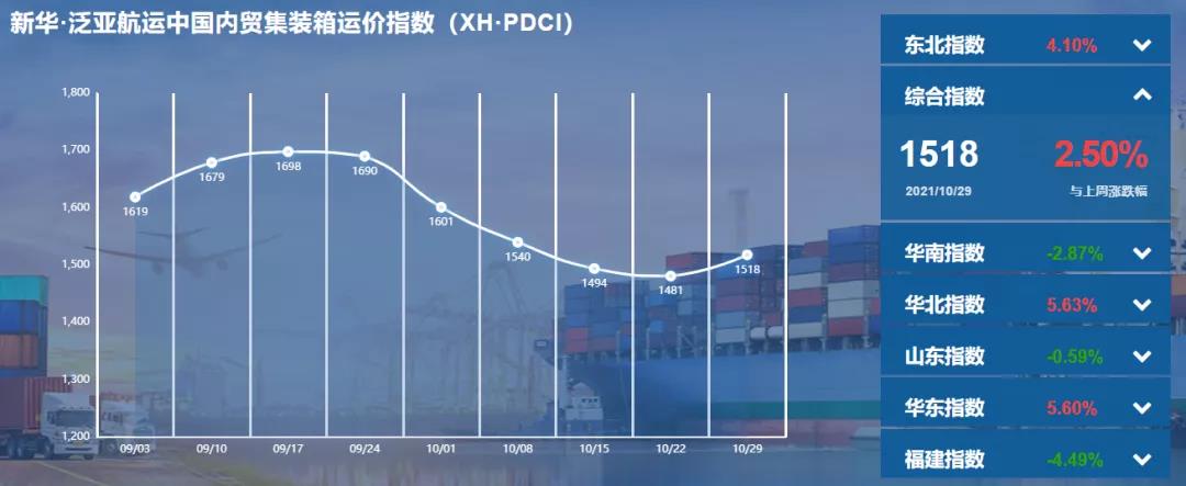 【内贸】最新新华·泛亚航运中国内贸集装箱运价指数