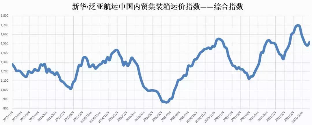 【内贸】最新新华·泛亚航运中国内贸集装箱运价指数