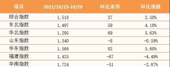 【内贸】最新新华·泛亚航运中国内贸集装箱运价指数