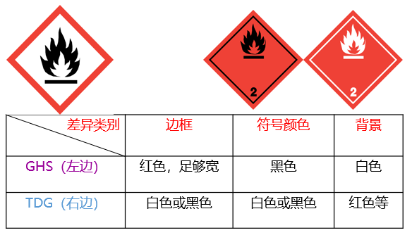 一文读懂危险品运输标签与象形图