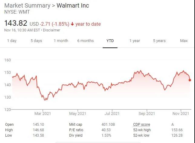 高通胀之下的赢家，沃尔玛Q3财报发布：营收1405.25亿美元超预期！