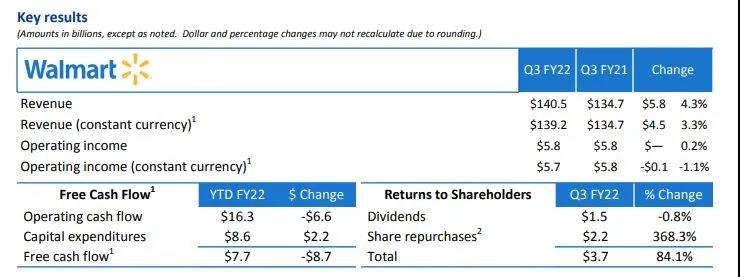 高通胀之下的赢家，沃尔玛Q3财报发布：营收1405.25亿美元超预期！