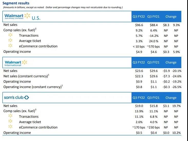 高通胀之下的赢家，沃尔玛Q3财报发布：营收1405.25亿美元超预期！