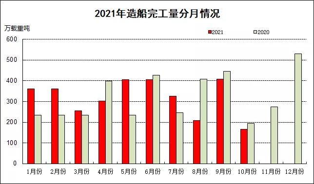 2021年1~10月船舶工业经济运行情况